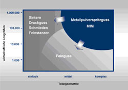 Vorteile und Grenzen